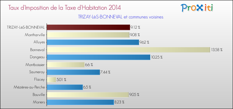 Taux d'imposition de la taxe d'habitation 2014 pour TRIZAY-LèS-BONNEVAL et les communes proches Comparaison des taux d'imposition de la taxe d'habitation 2014 pour TRIZAY-LèS-BONNEVAL et les communes voisines