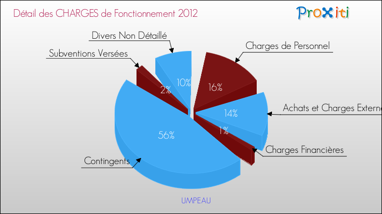 Décomposition des Charges de Fonctionnement 2012 de la commune de UMPEAU Charges de Fonctionnement 2012 pour la commune de UMPEAU