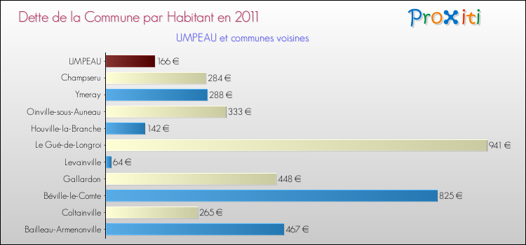 Dette par habitant de la commune en 2011 pour UMPEAU et les communes proches Comparaison de la dette par habitant de la commune en 2011 pour UMPEAU et les communes voisines