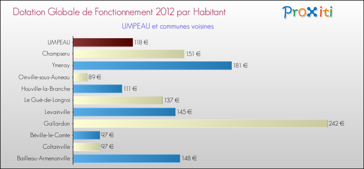 Montant des dotations globales de fonctionnement DGF par Habitant pour UMPEAU et les communes proches Comparaison des des dotations globales de fonctionnement DGF par habitant pour UMPEAU et les communes voisines