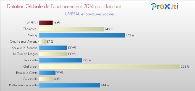 Montant des dotations globales de fonctionnement DGF par Habitant pour UMPEAU et les communes proches en 2014. Comparaison des des dotations globales de fonctionnement DGF par habitant pour UMPEAU et les communes voisines en 2014.