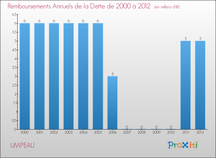 Evolution de l'annuité de la dette pour la commune de UMPEAU de 2000 à 2012 Annuités de la dette pour UMPEAU de 2000 à 2012