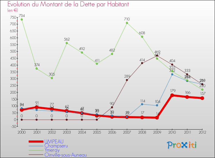 Evolution de la dette par habitant pour la commune de UMPEAU et les communes proches de 2000 à 2012 Comparaison de la dette par habitant pour UMPEAU et les communes voisines de 2000 à 2012