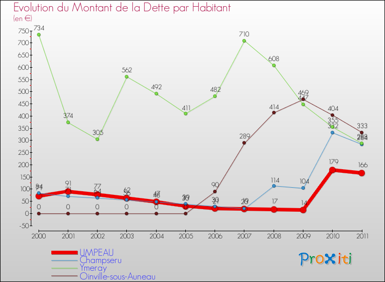 Evolution de la dette par habitant pour la commune de UMPEAU et les communes proches Comparaison de la dette par habitant pour UMPEAU et les communes voisines