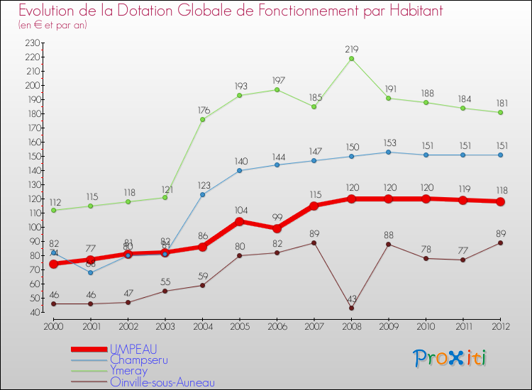 Evolution et montant de la dotation globale de fonctionnement par Habitant pour UMPEAU et les communes proches Comparaison des dotations globales de fonctionnement par habitant pour UMPEAU et les communes voisines