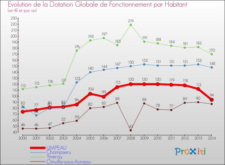 Evolution et montant de la dotation globale de fonctionnement par Habitant pour UMPEAU et les communes proches de 2000 à 2014. Comparaison des dotations globales de fonctionnement par habitant pour UMPEAU et les communes voisines de 2000 à 2014.