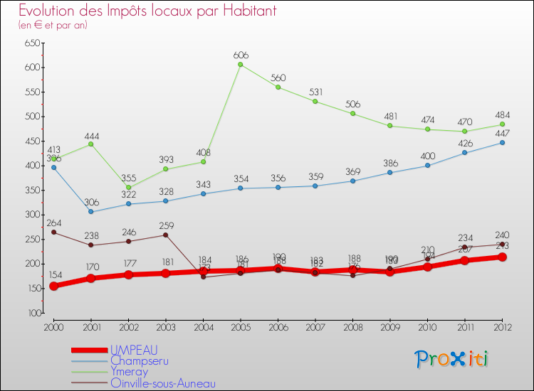 Evolution et montant des impôts locaux par Habitant pour UMPEAU et les communes proches Comparaison des impôts locaux par habitant pour UMPEAU et les communes voisines