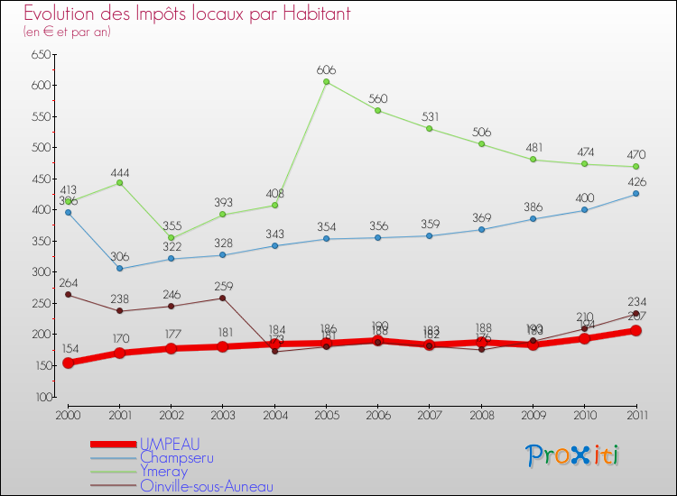 Evolution et montant des impôts locaux par Habitant pour UMPEAU et les communes proches Comparaison des impôts locaux par habitant pour UMPEAU et les communes voisines