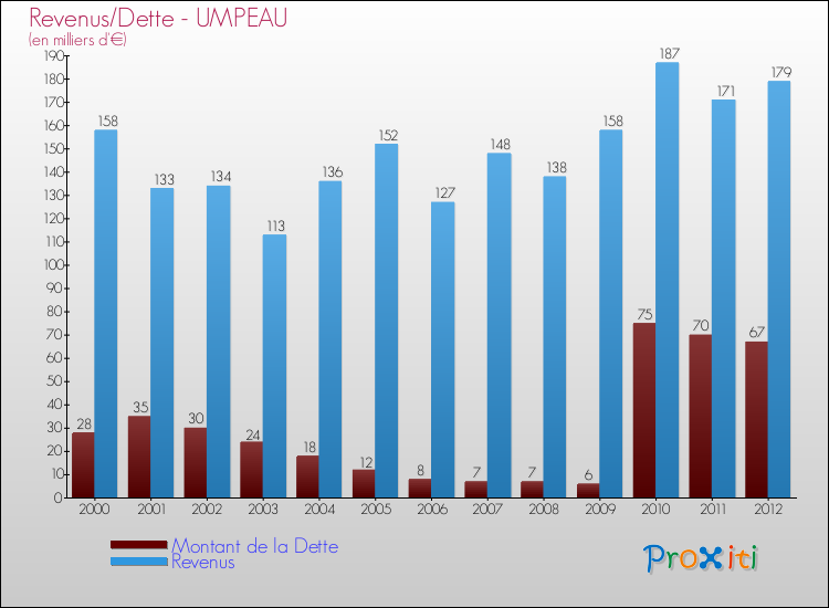 Evolution comparée de la dette et des revenus pour la commune de UMPEAU de 2000 à 2012 Comparaison de la dette et des revenus pour UMPEAU de 2000 à 2012