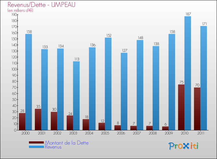 Evolution comparée de la dette et des revenus pour la commune de UMPEAU de 2000 à 2011 Comparaison de la dette et des revenus pour UMPEAU de 2000 à 2011