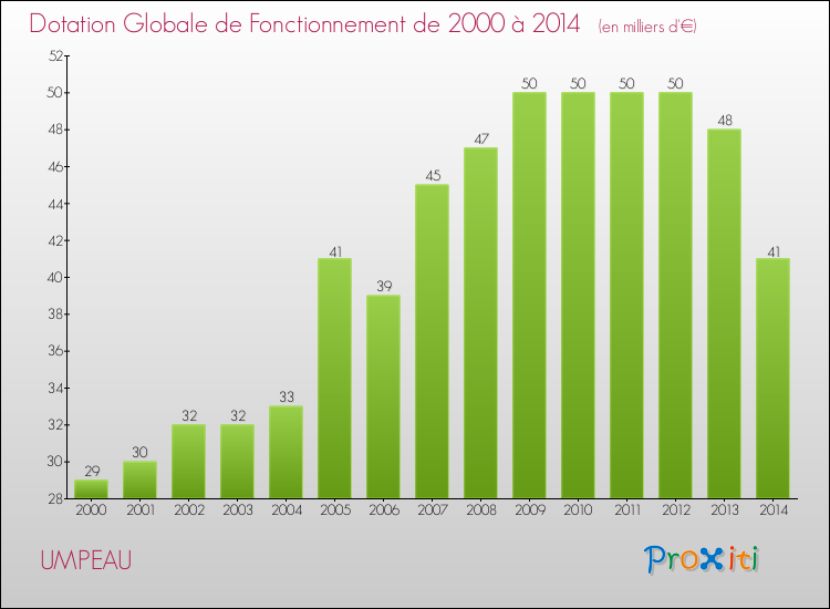 Evolution du montant de la Dotation Globale de Fonctionnement pour la commune de UMPEAU de 2000 à 2014 Evolution du montant de la Dotation Globale de Fonctionnement pour UMPEAU de 2000 à 2014