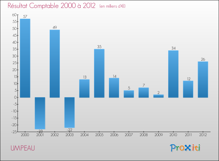 Evolution du résultat comptable pour la commune de UMPEAU de 2000 à 2012 Evolution du résultat comptable pour UMPEAU de 2000 à 2012
