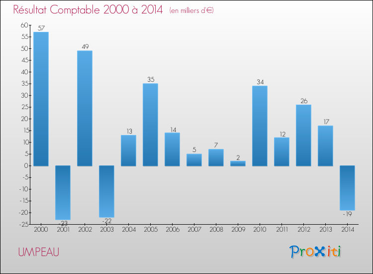 Evolution du résultat comptable pour la commune de UMPEAU de 2000 à 2014 Evolution du résultat comptable pour UMPEAU de 2000 à 2014
