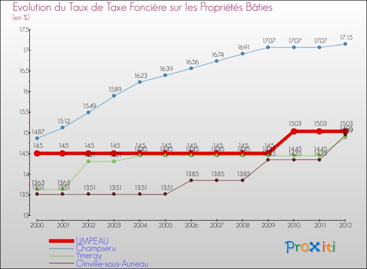 Evolution du taux de la taxe foncière sur le bati pour UMPEAU et les communes proches de 2000 à 2012 Comparaison des taux de taxe foncière sur le bati pour UMPEAU et les communes voisines de 2000 à 2012