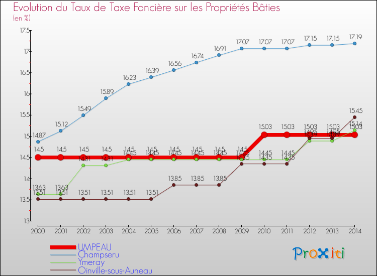 Evolution du taux de la taxe foncière sur le bati pour UMPEAU et les communes proches de 2000 à 2014 Comparaison des taux de taxe foncière sur le bati pour UMPEAU et les communes voisines de 2000 à 2014