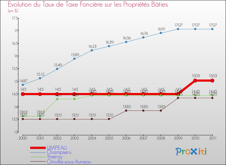 Evolution du taux de la taxe foncière sur le bati pour UMPEAU et les communes proches Comparaison des taux de taxe foncière sur le bati pour UMPEAU et les communes voisines