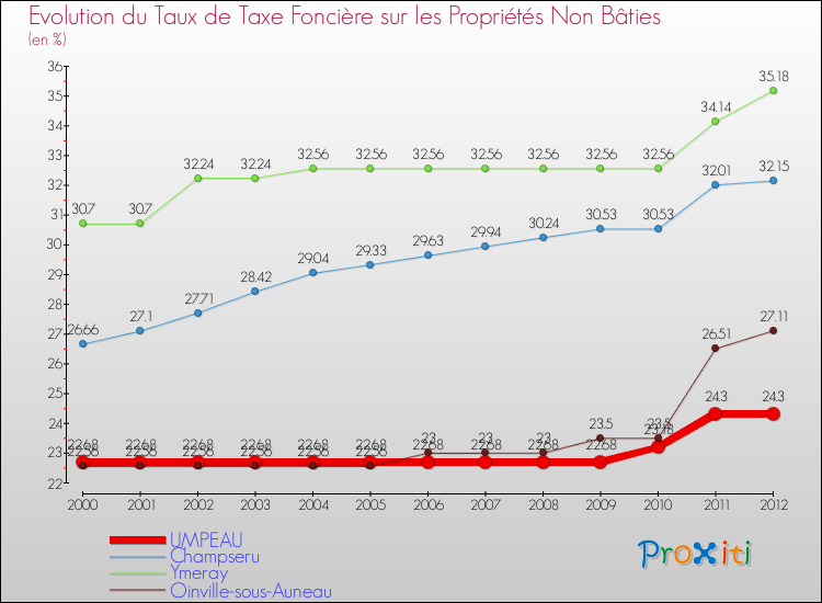 Evolution du taux de la taxe foncière sur les immeubles et terrains non batis pour UMPEAU et les communes proches de 2000 à 2012 Comparaison des taux de la taxe foncière sur les immeubles et terrains non batis pour UMPEAU et les communes voisines de 2000 à 2012