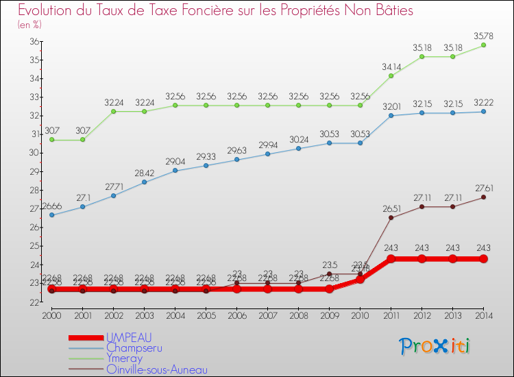 Evolution du taux de la taxe foncière sur les immeubles et terrains non batis pour UMPEAU et les communes proches de 2000 à 2014 Comparaison des taux de la taxe foncière sur les immeubles et terrains non batis pour UMPEAU et les communes voisines de 2000 à 2014