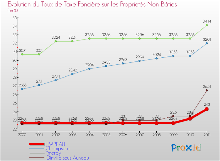 Evolution du taux de la taxe foncière sur les immeubles et terrains non batis pour UMPEAU et les communes proches Comparaison des taux de la taxe foncière sur les immeubles et terrains non batis pour UMPEAU et les communes voisines