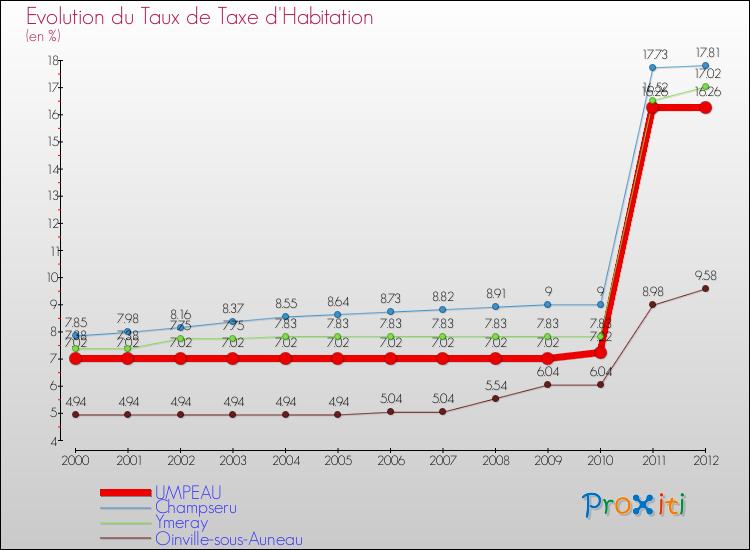 Evolution du taux de la taxe d'habitation pour UMPEAU et les communes proches Comparaison des taux de la taxe d'habitation pour UMPEAU et les communes voisines