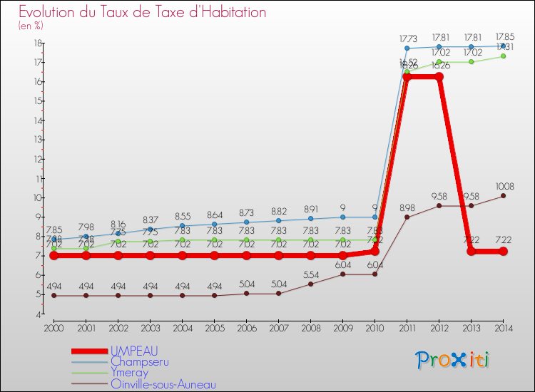 Evolution du taux de la taxe d'habitation pour UMPEAU et les communes proches de 2000 à 2014 Comparaison des taux de la taxe d'habitation pour UMPEAU et les communes voisines de 2000 à 2014