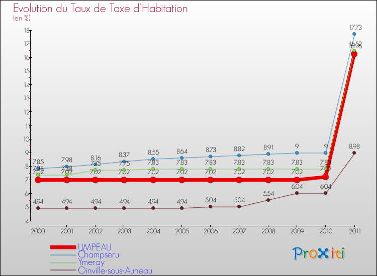 Evolution du taux de la taxe d'habitation pour UMPEAU et les communes proches Comparaison des taux de la taxe d'habitation pour UMPEAU et les communes voisines
