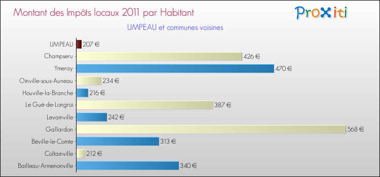 Montant des impôts locaux par Habitant pour UMPEAU et les communes proches Comparaison des impôts locaux par habitant pour UMPEAU et les communes voisines