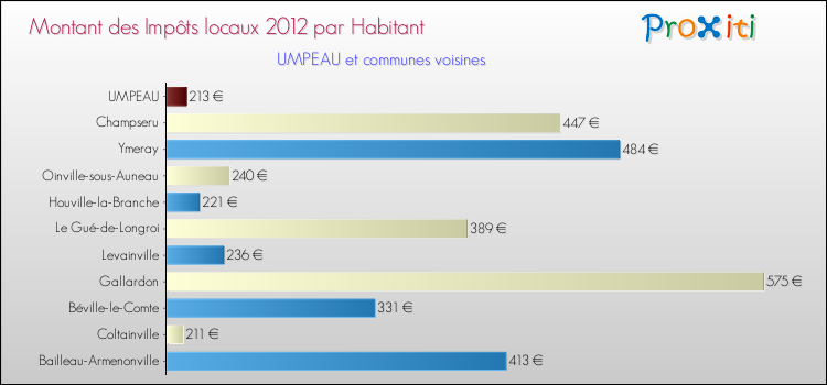Montant des impôts locaux par Habitant pour UMPEAU et les communes proches Comparaison des impôts locaux par habitant pour UMPEAU et les communes voisines