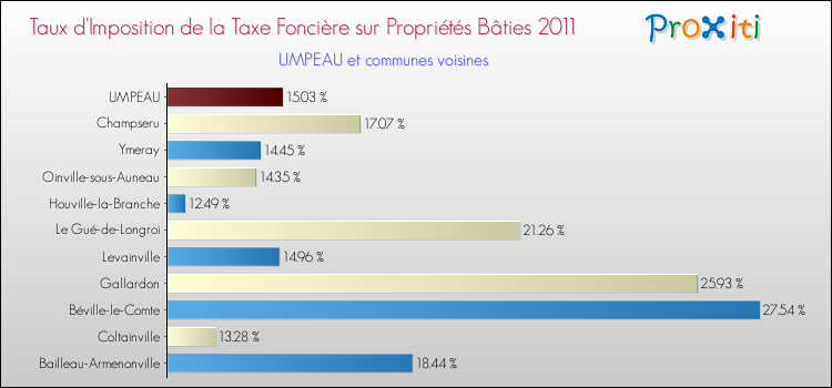 Taux d'imposition de la taxe foncière sur le bati 2011 pour UMPEAU et les communes proches Comparaison des taux d'imposition de la taxe foncière sur le bati 2011 pour UMPEAU et les communes voisines