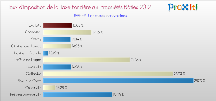 Taux d'imposition de la taxe foncière sur le bati 2012 pour UMPEAU et les communes proches Comparaison des taux d'imposition de la taxe foncière sur le bati 2012 pour UMPEAU et les communes voisines