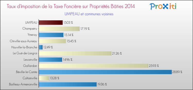 Taux d'imposition de la taxe foncière sur le bati 2014 pour UMPEAU et les communes proches Comparaison des taux d'imposition de la taxe foncière sur le bati 2014 pour UMPEAU et les communes voisines