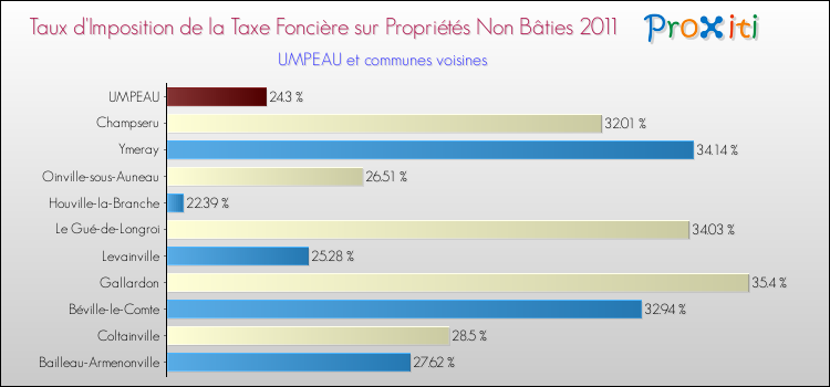 Taux d'imposition de la taxe foncière sur les immeubles et terrains non batis 2011 pour UMPEAU et les communes proches Comparaison des taux d'imposition de la taxe foncière sur les immeubles et terrains non batis 2011 pour UMPEAU et les communes voisines