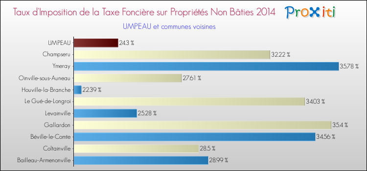 Taux d'imposition de la taxe foncière sur les immeubles et terrains non batis 2014 pour UMPEAU et les communes proches Comparaison des taux d'imposition de la taxe foncière sur les immeubles et terrains non batis 2014 pour UMPEAU et les communes voisines