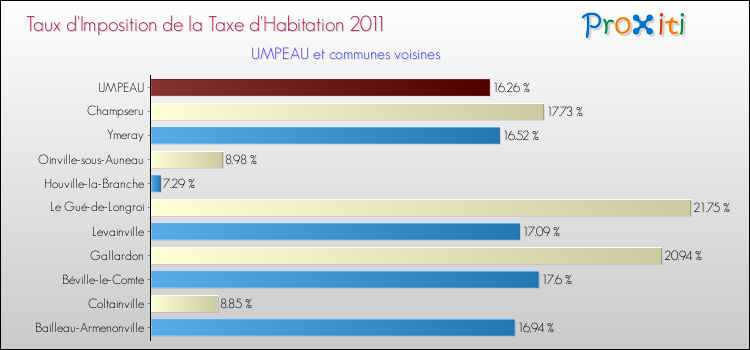 Taux d'imposition de la taxe d'habitation 2011 pour UMPEAU et les communes proches Comparaison des taux d'imposition de la taxe d'habitation 2011 pour UMPEAU et les communes voisines