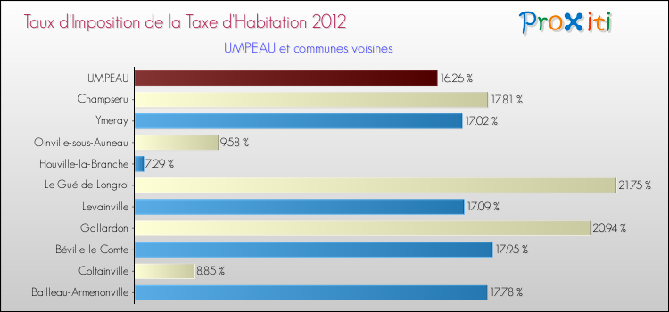 Taux d'imposition de la taxe d'habitation 2012 pour UMPEAU et les communes proches Comparaison des taux d'imposition de la taxe d'habitation 2012 pour UMPEAU et les communes voisines