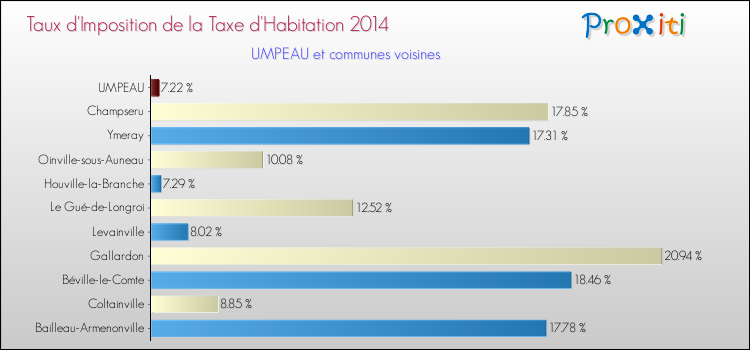 Taux d'imposition de la taxe d'habitation 2014 pour UMPEAU et les communes proches Comparaison des taux d'imposition de la taxe d'habitation 2014 pour UMPEAU et les communes voisines