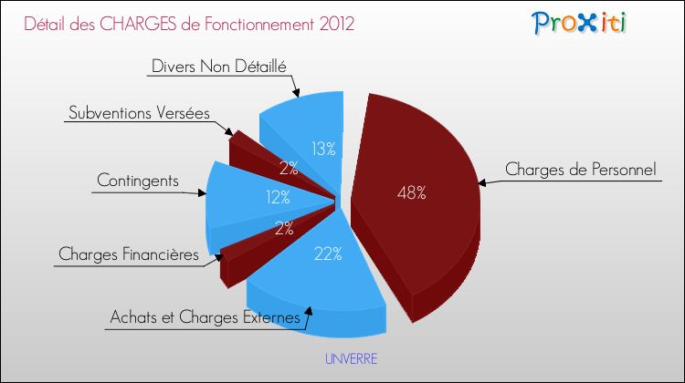 Décomposition des Charges de Fonctionnement 2012 de la commune de UNVERRE Charges de Fonctionnement 2012 pour la commune de UNVERRE