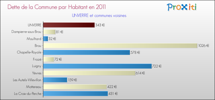 Dette par habitant de la commune en 2011 pour UNVERRE et les communes proches Comparaison de la dette par habitant de la commune en 2011 pour UNVERRE et les communes voisines