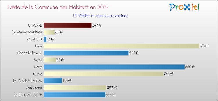 Dette par habitant de la commune en 2012 pour UNVERRE et les communes proches Comparaison de la dette par habitant de la commune en 2012 pour UNVERRE et les communes voisines
