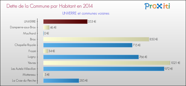 Dette par habitant de la commune en 2014 pour UNVERRE et les communes proches Comparaison de la dette par habitant de la commune en 2014 pour UNVERRE et les communes voisines