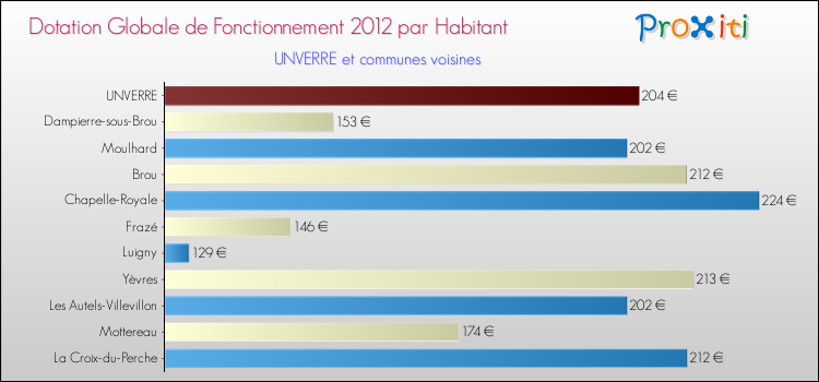 Montant des dotations globales de fonctionnement DGF par Habitant pour UNVERRE et les communes proches Comparaison des des dotations globales de fonctionnement DGF par habitant pour UNVERRE et les communes voisines
