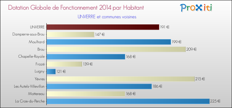 Montant des dotations globales de fonctionnement DGF par Habitant pour UNVERRE et les communes proches en 2014. Comparaison des des dotations globales de fonctionnement DGF par habitant pour UNVERRE et les communes voisines en 2014.