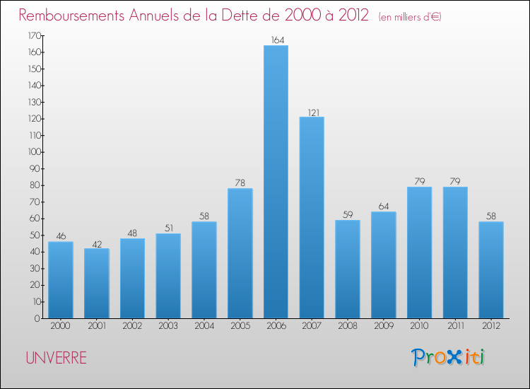 Evolution de l'annuité de la dette pour la commune de UNVERRE de 2000 à 2012 Annuités de la dette pour UNVERRE de 2000 à 2012
