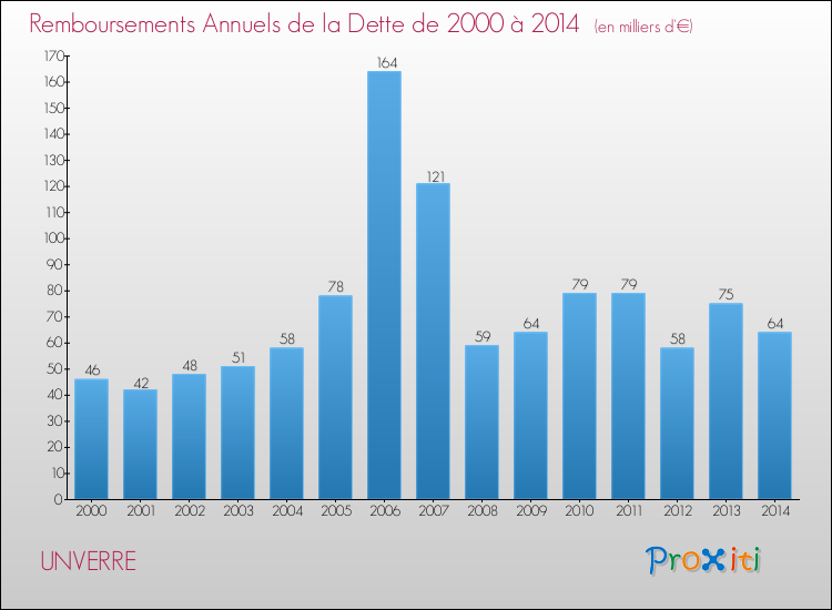 Evolution de l'annuité de la dette pour la commune de UNVERRE de 2000 à 2014 Annuités de la dette pour UNVERRE de 2000 à 2014