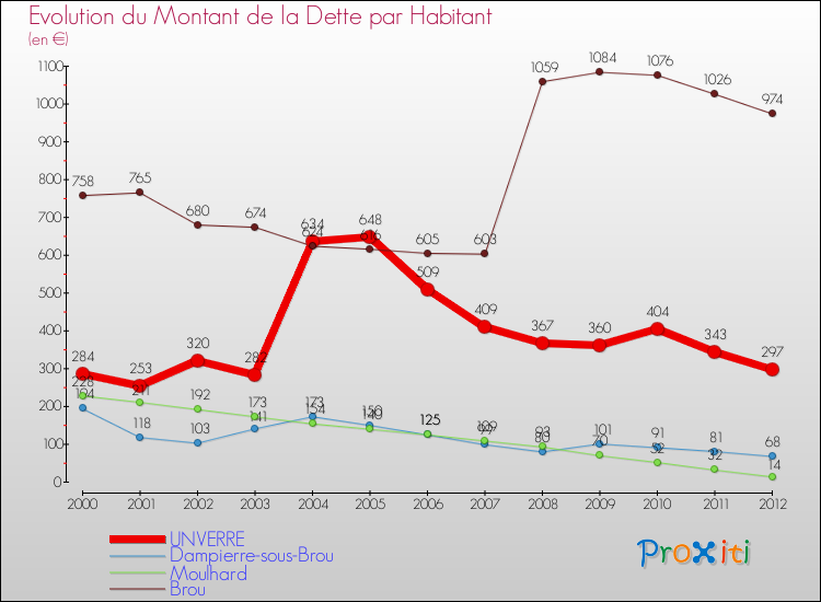 Evolution de la dette par habitant pour la commune de UNVERRE et les communes proches de 2000 à 2012 Comparaison de la dette par habitant pour UNVERRE et les communes voisines de 2000 à 2012