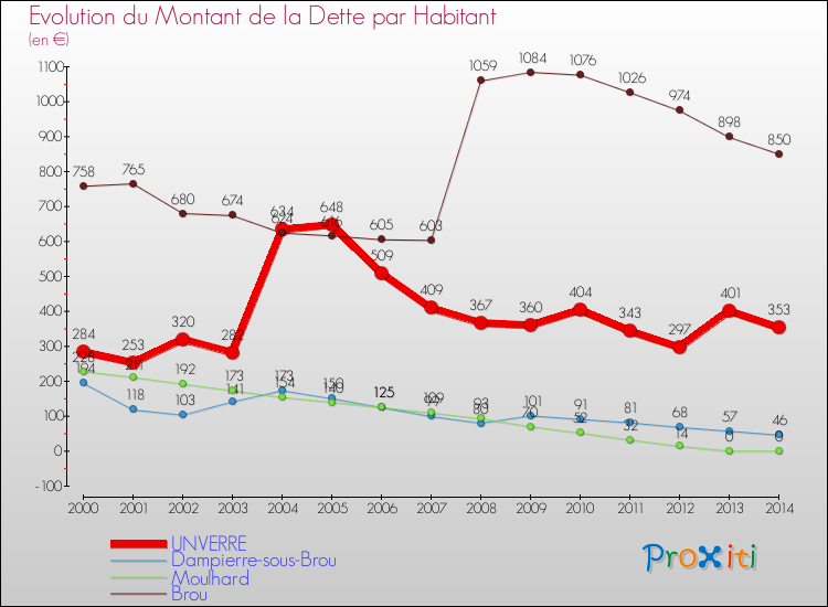 Evolution de la dette par habitant pour la commune de UNVERRE et les communes proches de 2000 à 2014 Comparaison de la dette par habitant pour UNVERRE et les communes voisines de 2000 à 2014