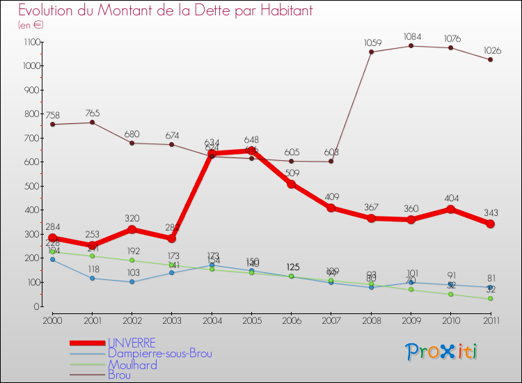 Evolution de la dette par habitant pour la commune de UNVERRE et les communes proches Comparaison de la dette par habitant pour UNVERRE et les communes voisines