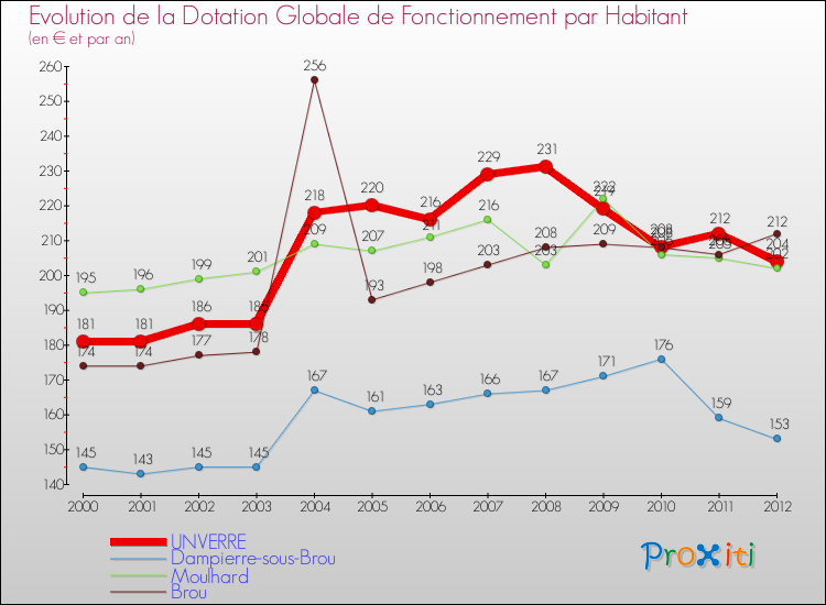 Evolution et montant de la dotation globale de fonctionnement par Habitant pour UNVERRE et les communes proches Comparaison des dotations globales de fonctionnement par habitant pour UNVERRE et les communes voisines