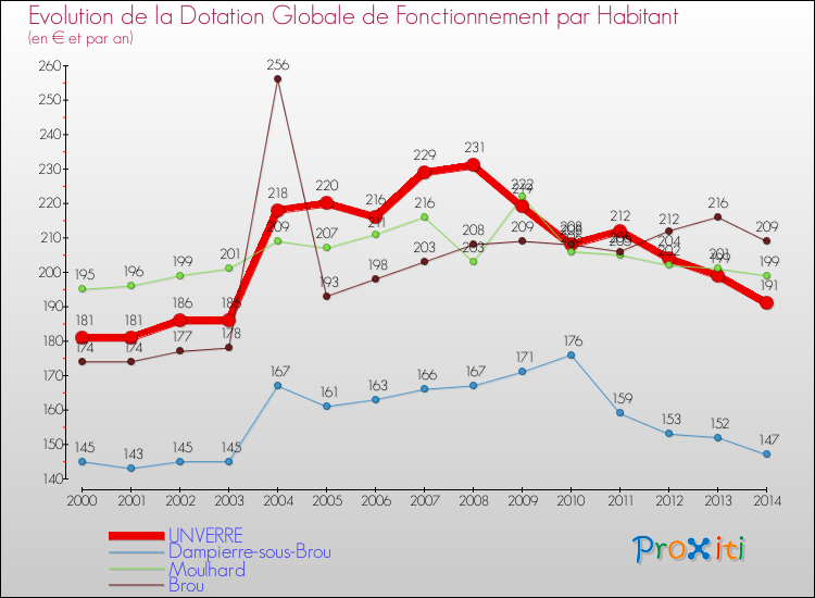 Evolution et montant de la dotation globale de fonctionnement par Habitant pour UNVERRE et les communes proches de 2000 à 2014. Comparaison des dotations globales de fonctionnement par habitant pour UNVERRE et les communes voisines de 2000 à 2014.