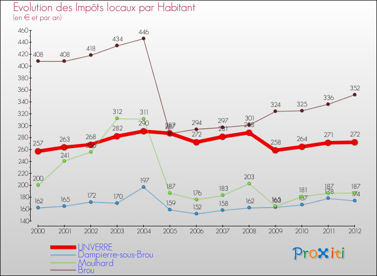 Evolution et montant des impôts locaux par Habitant pour UNVERRE et les communes proches Comparaison des impôts locaux par habitant pour UNVERRE et les communes voisines